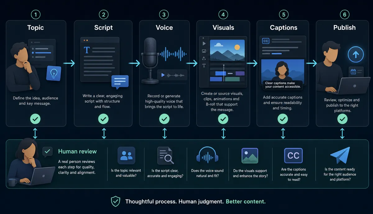 Faceless video production workflow diagram