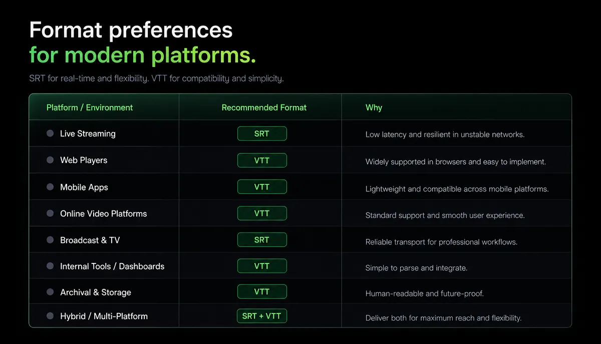 SRT vs VTT: Differences and How to Convert detail image: Subtitle format decision tree