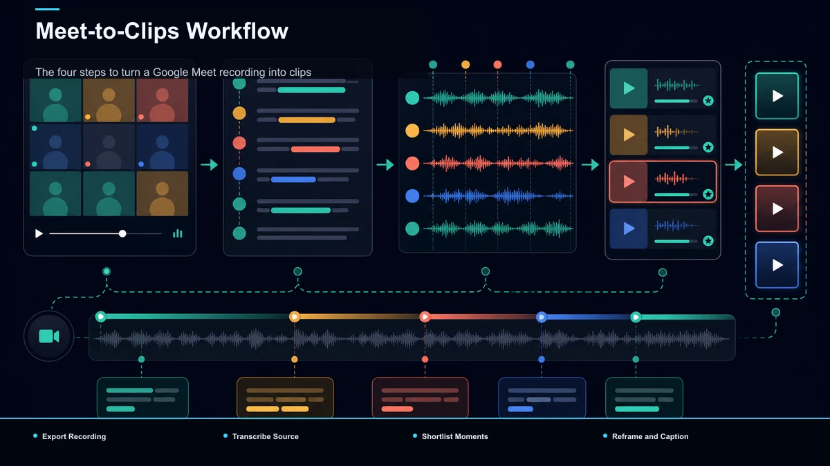 Steps for Meet-to-Clips Workflow: Export Recording, Transcribe Source, Shortlist Moments.