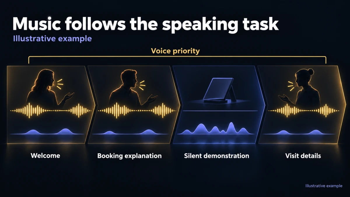 An illustrative four-part storyboard keeps music sparse during welcome, booking explanation, and visit details, with more activity during a silent demonstration.