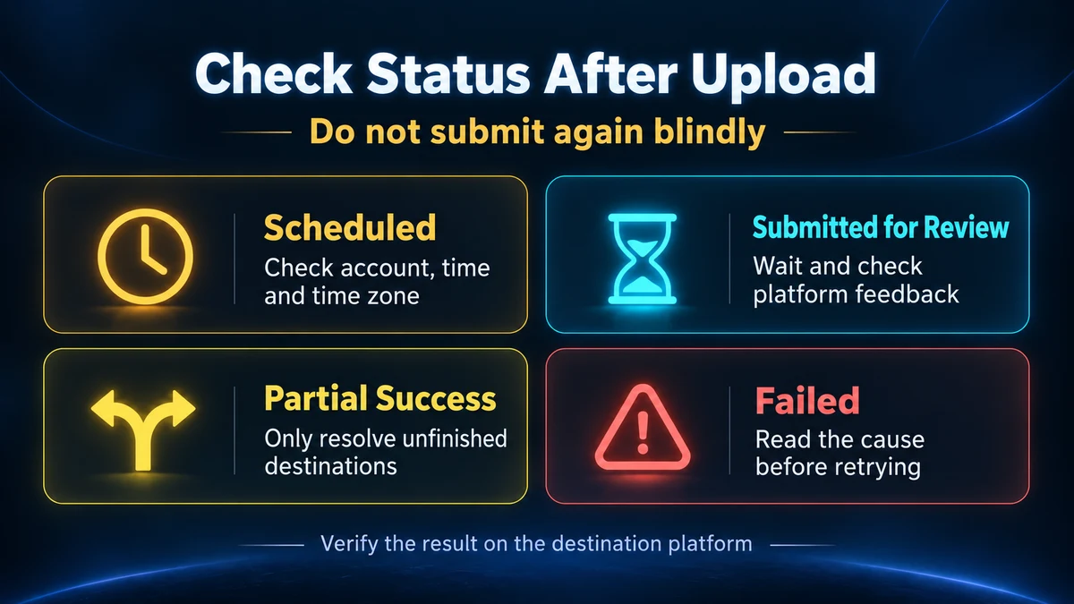 Next actions for video uploads that are scheduled, submitted for review, partially successful, or failed.